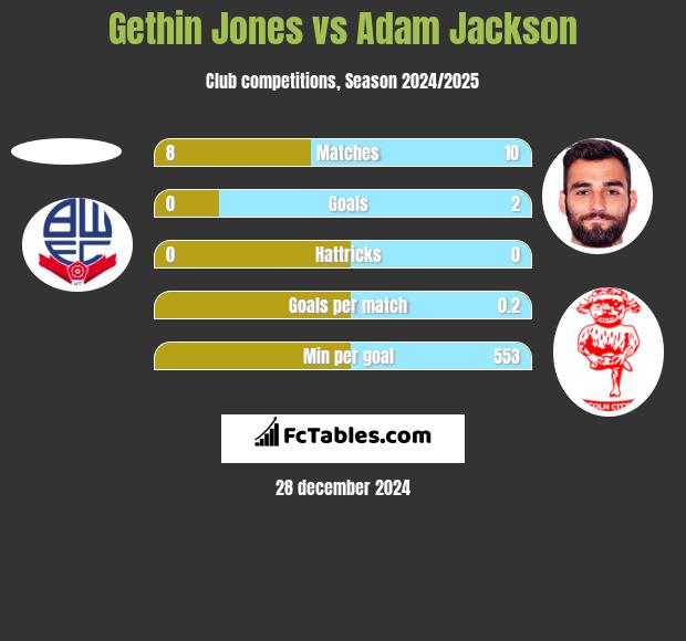 Gethin Jones vs Adam Jackson h2h player stats