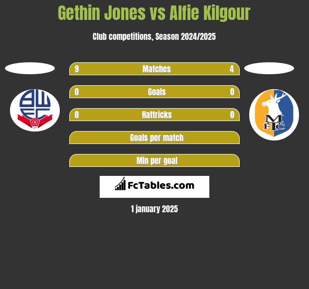 Gethin Jones vs Alfie Kilgour h2h player stats