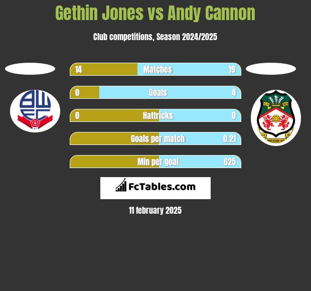 Gethin Jones vs Andy Cannon h2h player stats