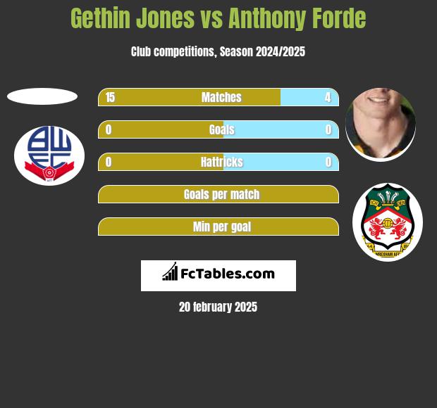 Gethin Jones vs Anthony Forde h2h player stats