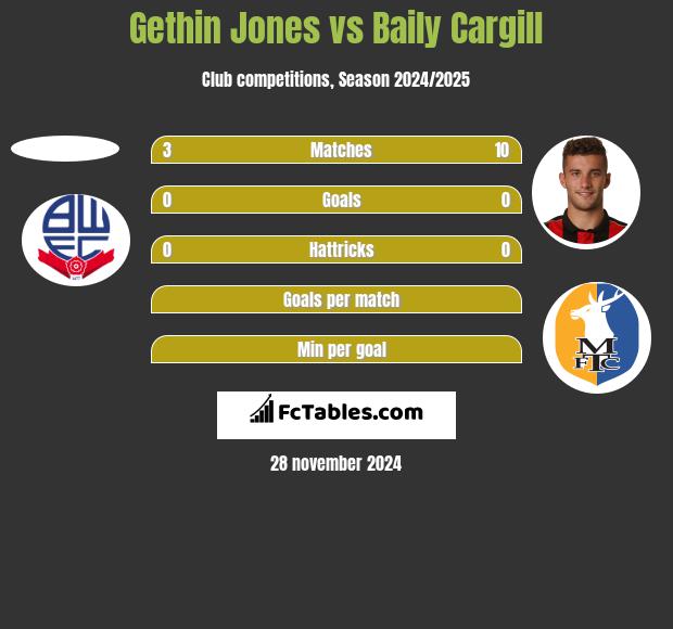 Gethin Jones vs Baily Cargill h2h player stats