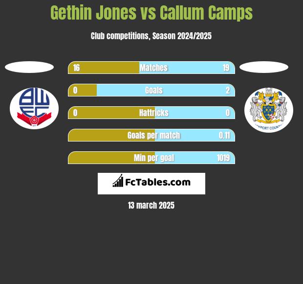 Gethin Jones vs Callum Camps h2h player stats