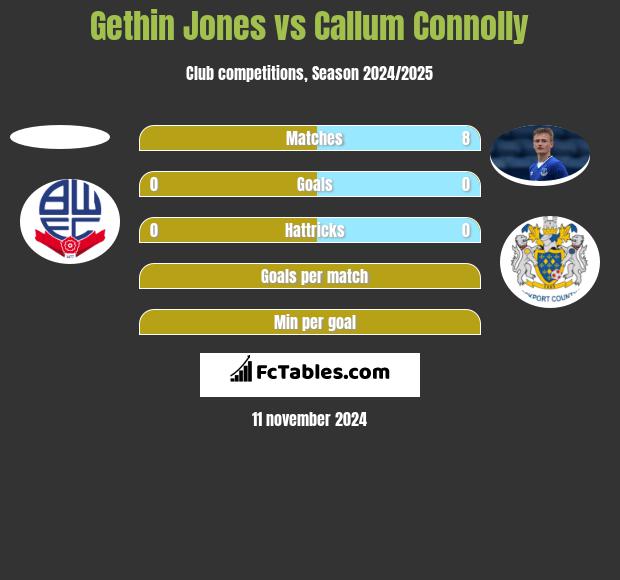 Gethin Jones vs Callum Connolly h2h player stats