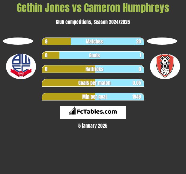 Gethin Jones vs Cameron Humphreys h2h player stats