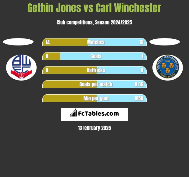 Gethin Jones vs Carl Winchester h2h player stats