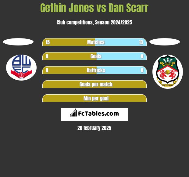 Gethin Jones vs Dan Scarr h2h player stats