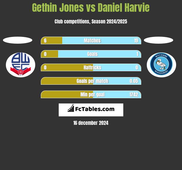 Gethin Jones vs Daniel Harvie h2h player stats