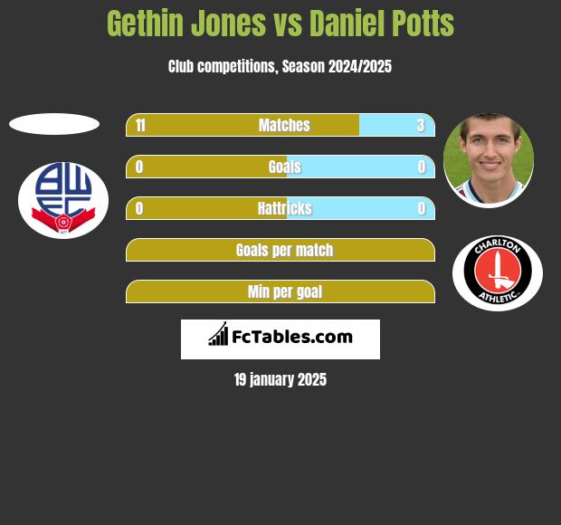 Gethin Jones vs Daniel Potts h2h player stats