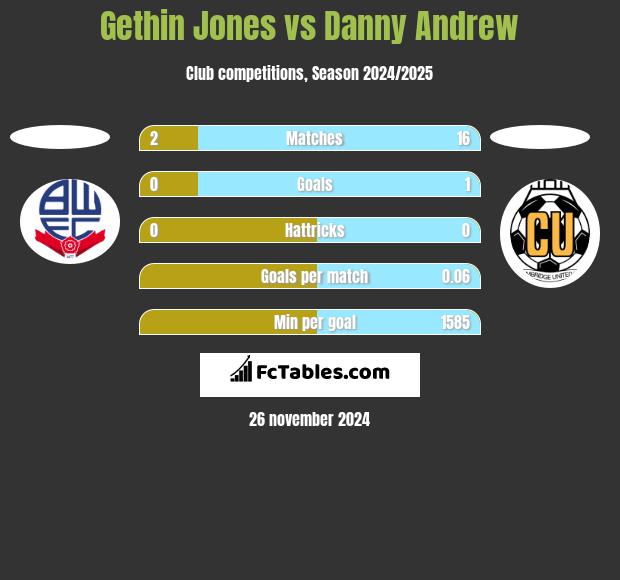 Gethin Jones vs Danny Andrew h2h player stats