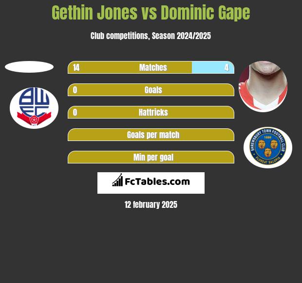 Gethin Jones vs Dominic Gape h2h player stats