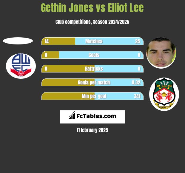 Gethin Jones vs Elliot Lee h2h player stats