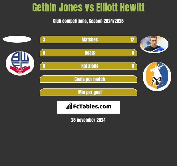 Gethin Jones vs Elliott Hewitt h2h player stats