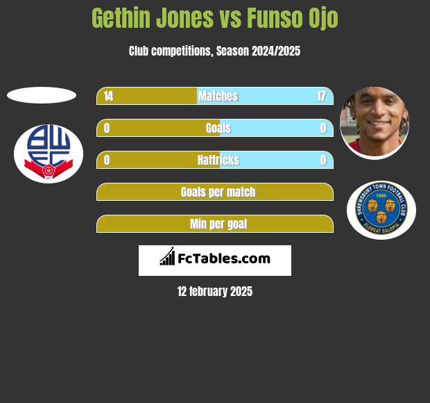 Gethin Jones vs Funso Ojo h2h player stats