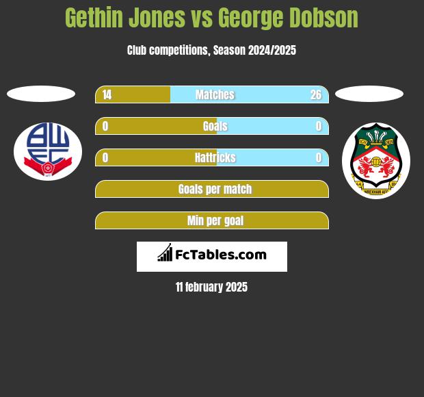 Gethin Jones vs George Dobson h2h player stats