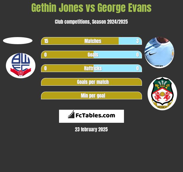 Gethin Jones vs George Evans h2h player stats