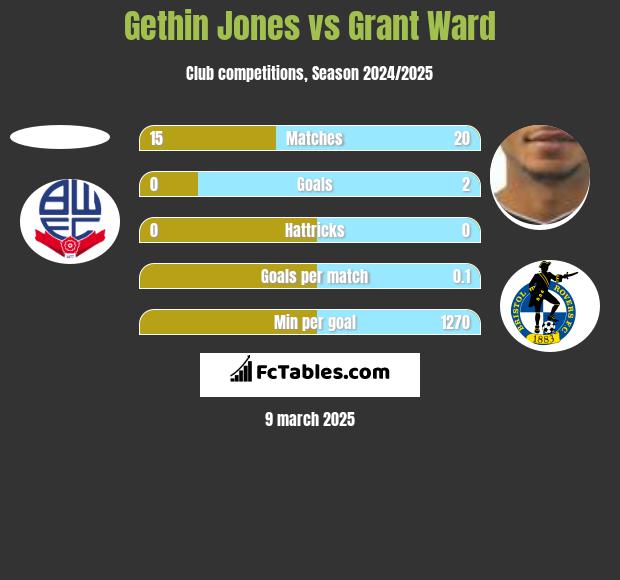 Gethin Jones vs Grant Ward h2h player stats