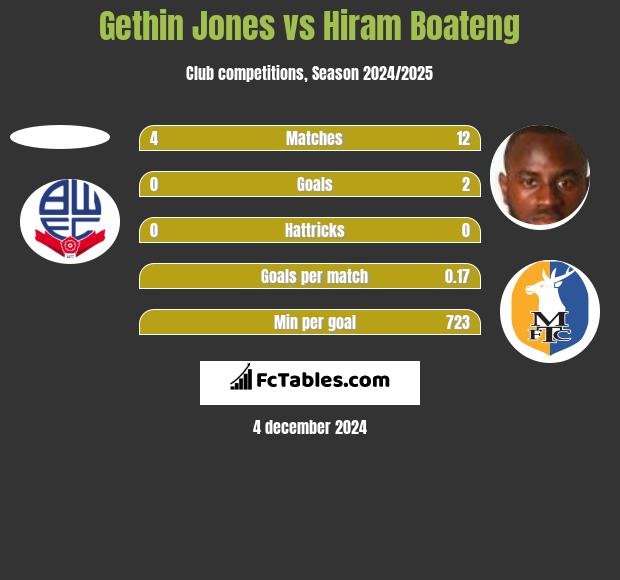 Gethin Jones vs Hiram Boateng h2h player stats