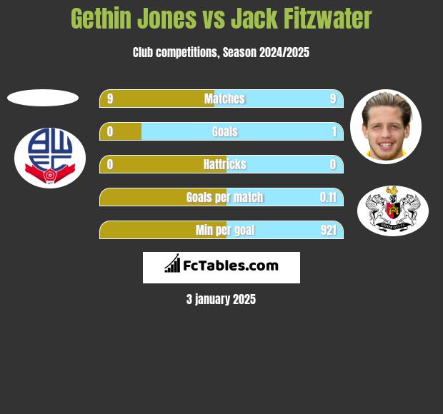 Gethin Jones vs Jack Fitzwater h2h player stats