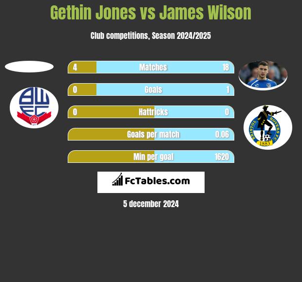 Gethin Jones vs James Wilson h2h player stats