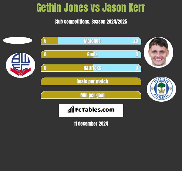 Gethin Jones vs Jason Kerr h2h player stats