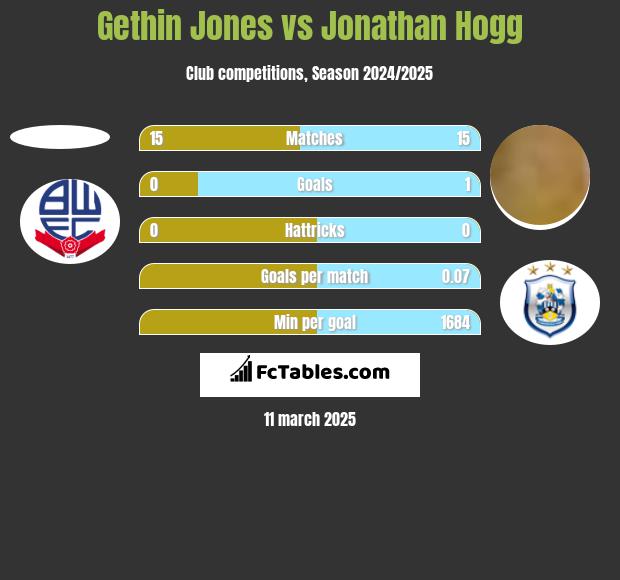 Gethin Jones vs Jonathan Hogg h2h player stats