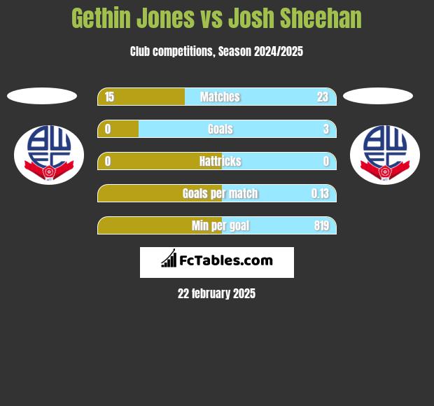 Gethin Jones vs Josh Sheehan h2h player stats