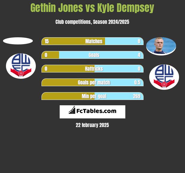 Gethin Jones vs Kyle Dempsey h2h player stats