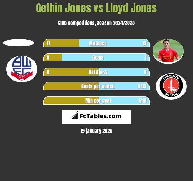 Gethin Jones vs Lloyd Jones h2h player stats