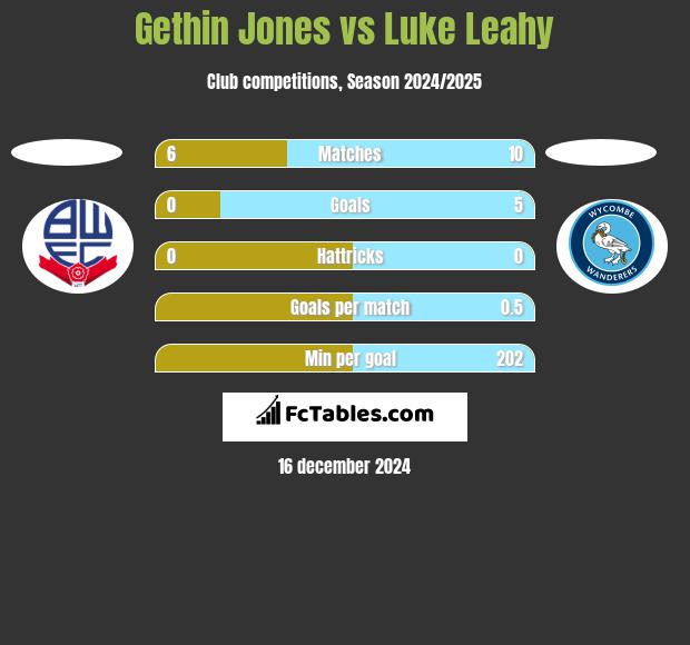 Gethin Jones vs Luke Leahy h2h player stats