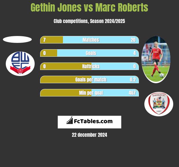 Gethin Jones vs Marc Roberts h2h player stats