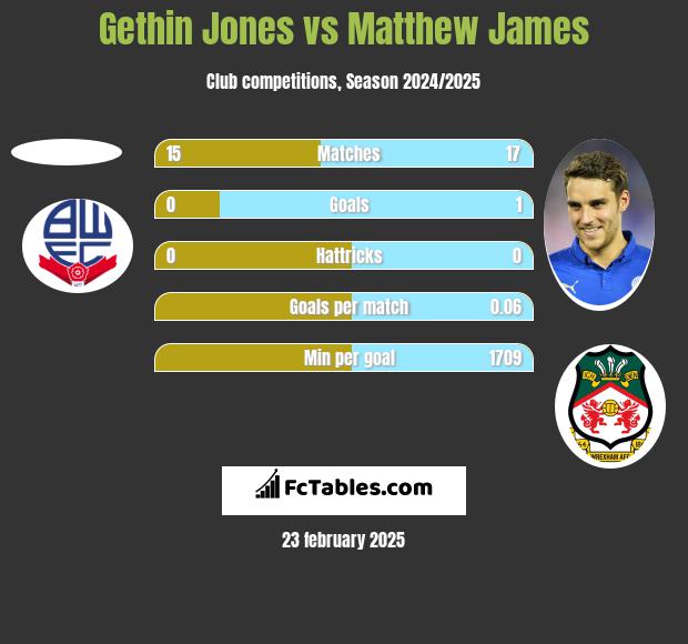 Gethin Jones vs Matthew James h2h player stats