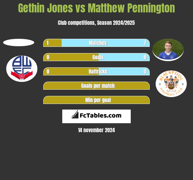 Gethin Jones vs Matthew Pennington h2h player stats