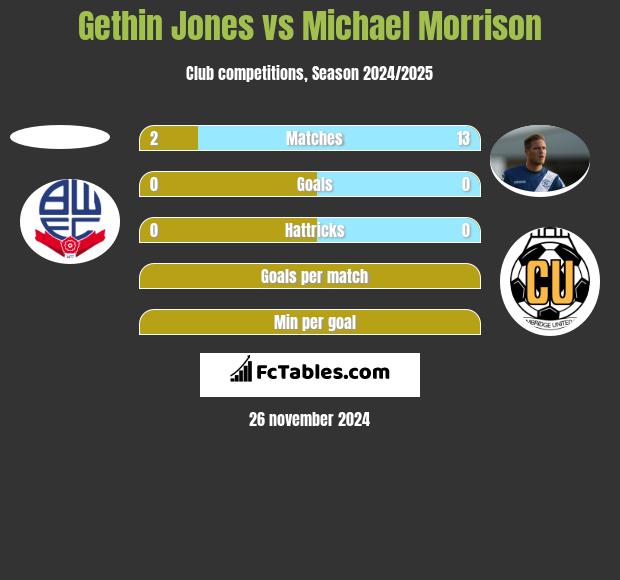 Gethin Jones vs Michael Morrison h2h player stats