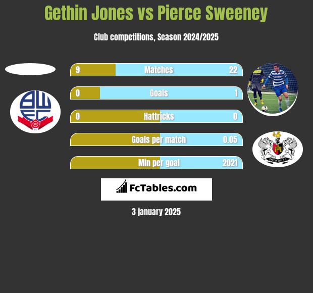 Gethin Jones vs Pierce Sweeney h2h player stats