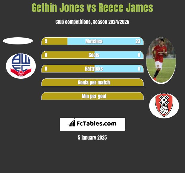 Gethin Jones vs Reece James h2h player stats