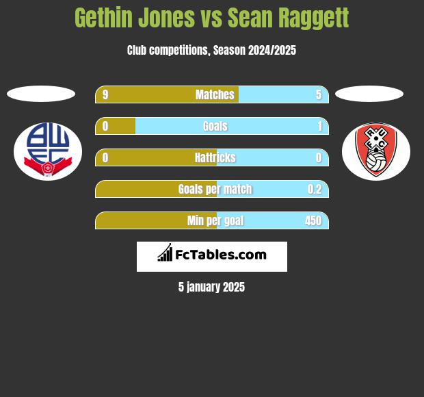 Gethin Jones vs Sean Raggett h2h player stats