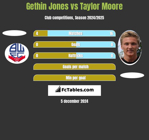 Gethin Jones vs Taylor Moore h2h player stats