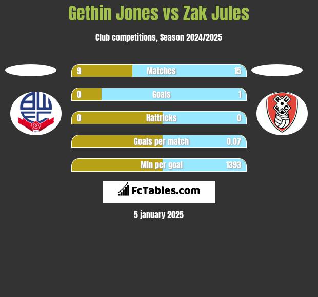 Gethin Jones vs Zak Jules h2h player stats