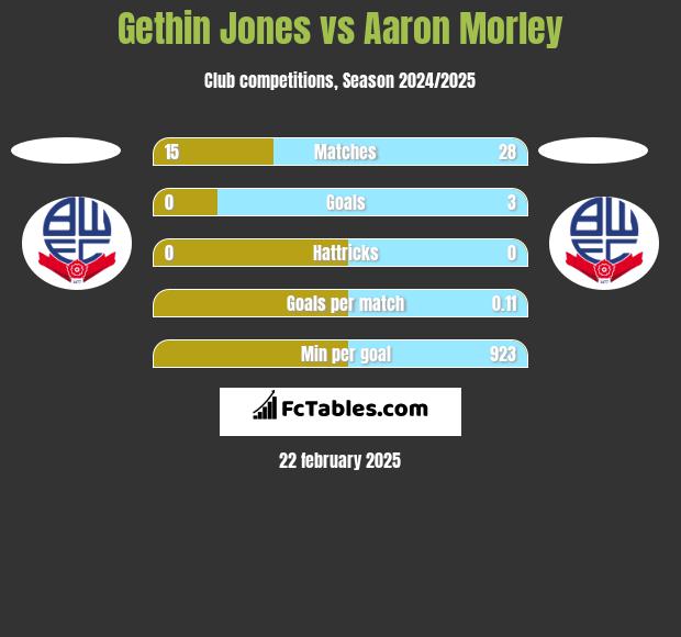 Gethin Jones vs Aaron Morley h2h player stats