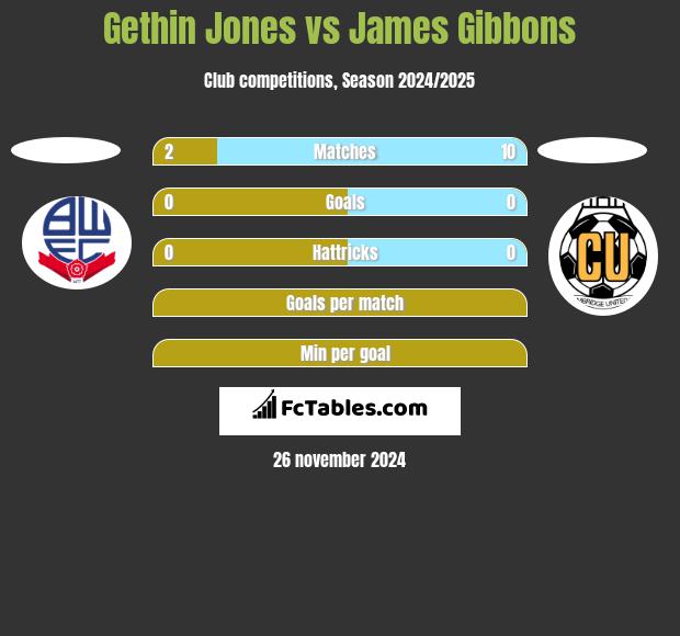 Gethin Jones vs James Gibbons h2h player stats