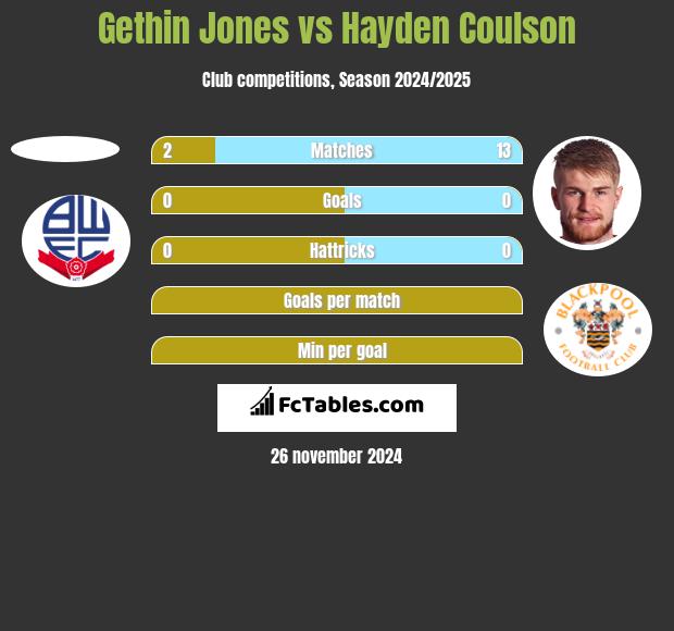 Gethin Jones vs Hayden Coulson h2h player stats