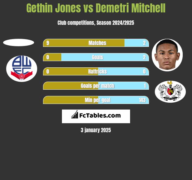 Gethin Jones vs Demetri Mitchell h2h player stats