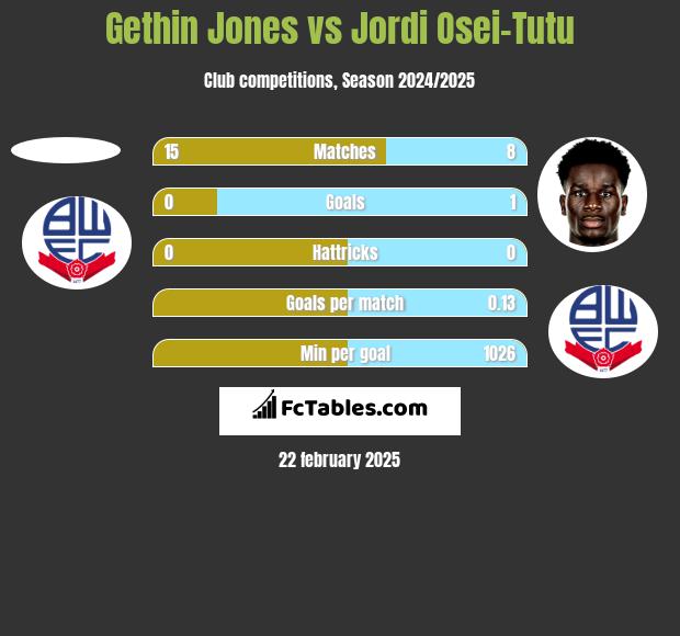 Gethin Jones vs Jordi Osei-Tutu h2h player stats