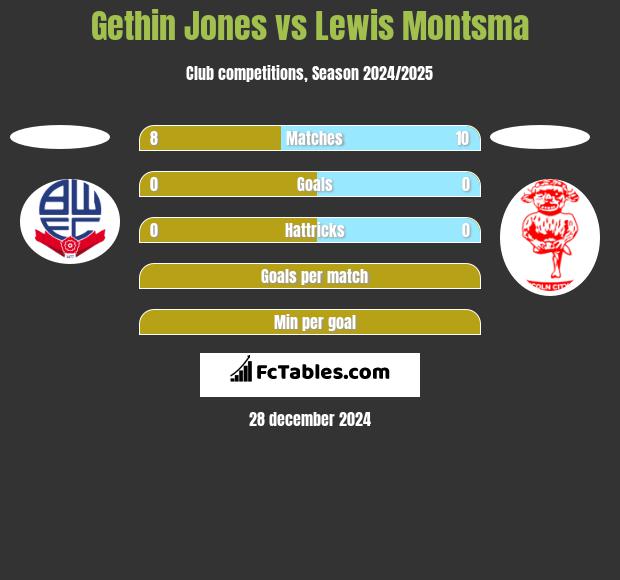 Gethin Jones vs Lewis Montsma h2h player stats