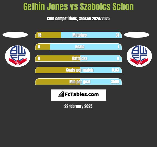 Gethin Jones vs Szabolcs Schon h2h player stats