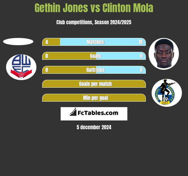 Gethin Jones vs Clinton Mola h2h player stats