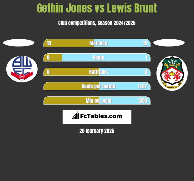 Gethin Jones vs Lewis Brunt h2h player stats