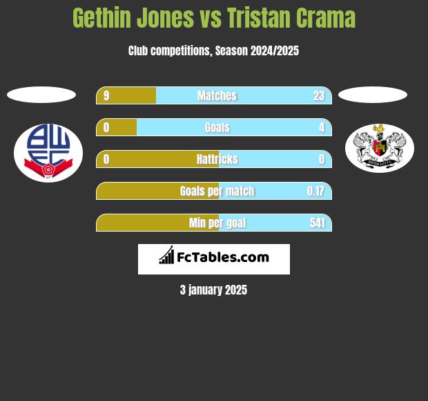 Gethin Jones vs Tristan Crama h2h player stats