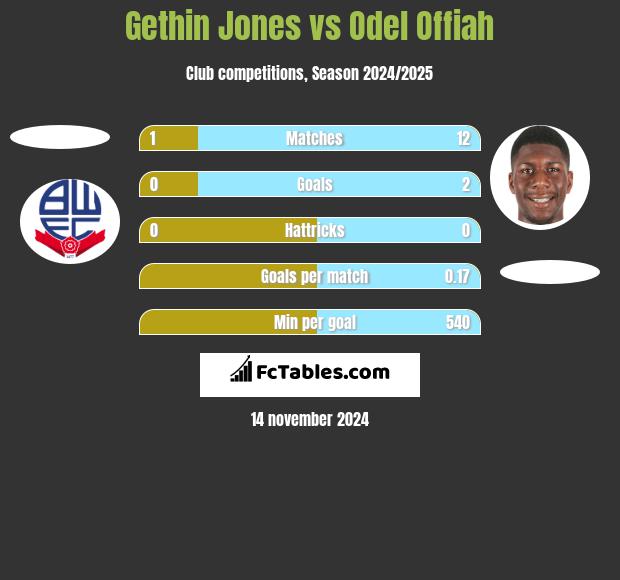 Gethin Jones vs Odel Offiah h2h player stats