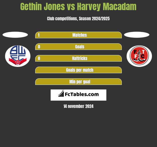 Gethin Jones vs Harvey Macadam h2h player stats